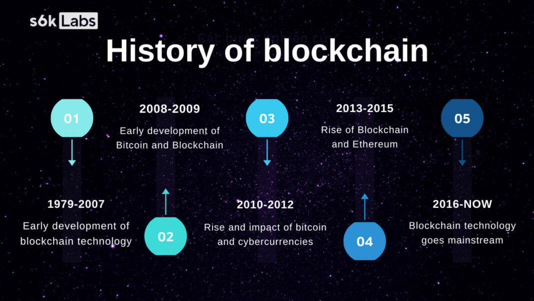 History Of Blockchain Notable Developments S K Labs